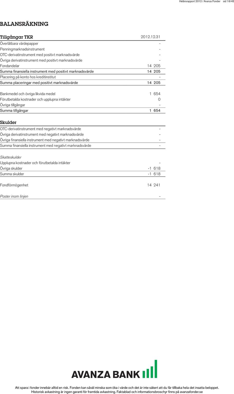 12.31 Överlåtbara värdepapper - Penningmarknadsinstrument - OTC-derivatinstrument med positivt marknadsvärde - Övriga derivatinstrument med positivt marknadsvärde - Fondandelar 14 205 Summa