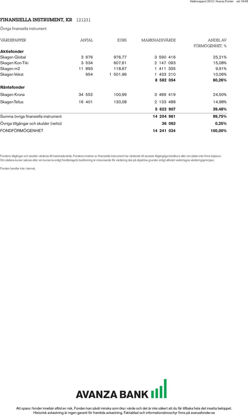 34 552 100,99 3 489 419 24,50% Skagen Tellus 16 401 130,08 2 133 488 14,98% 5 622 907 39,48% Summa övriga finansiella instrument 14 204 961 99,75% Övriga tillgångar och skulder (netto) 36 063 0,25%