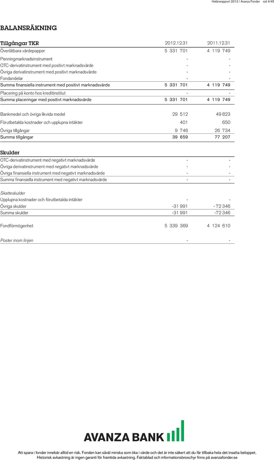 12.31 2011.12.31 Överlåtbara värdepapper 5 331 701 4 119 749 Penningmarknadsinstrument - - OTC-derivatinstrument med positivt marknadsvärde - - Övriga derivatinstrument med positivt marknadsvärde - -