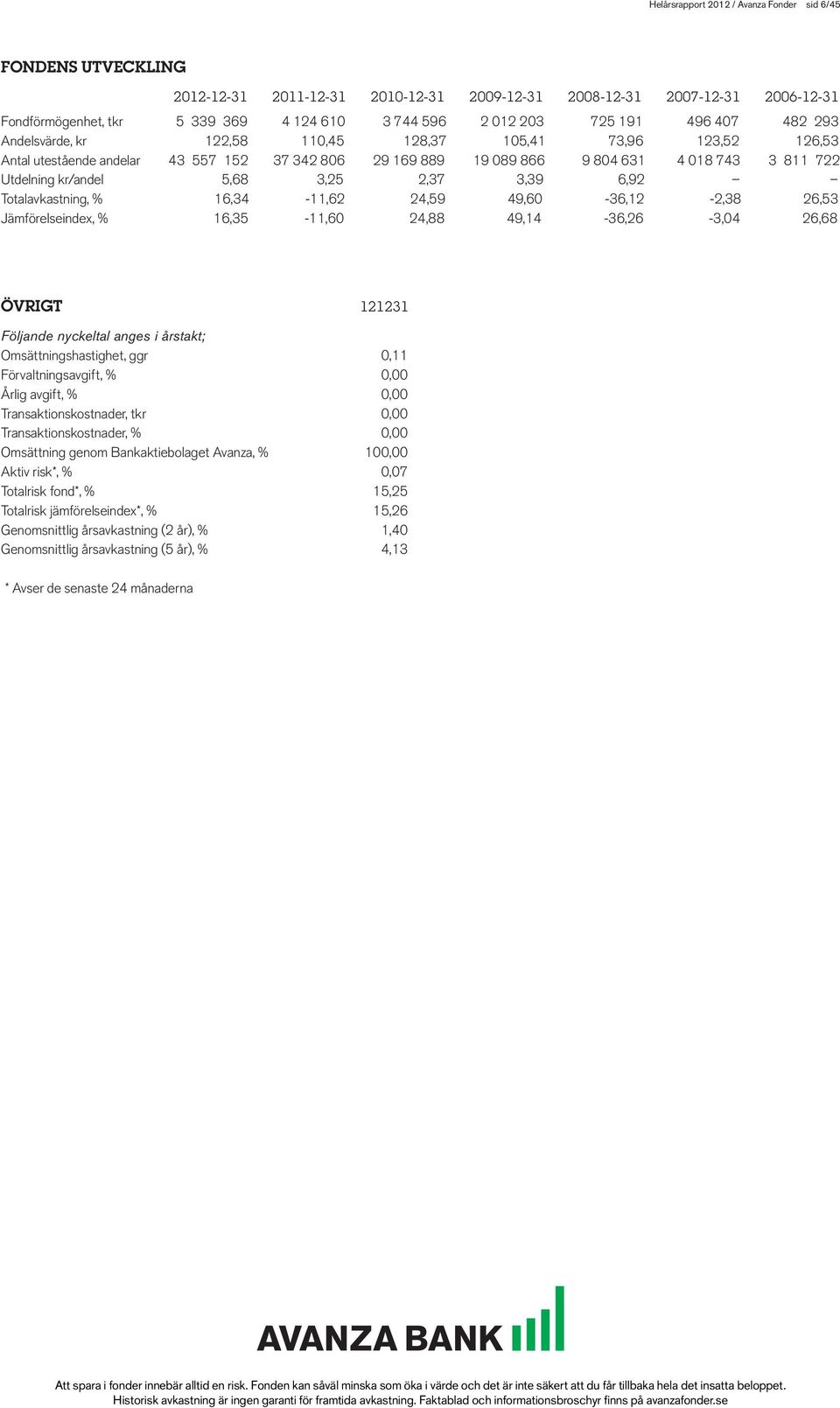 Utdelning kr/andel 5,68 3,25 2,37 3,39 6,92 Totalavkastning, % 16,34-11,62 24,59 49,60-36,12-2,38 26,53 Jämförelseindex, % 16,35-11,60 24,88 49,14-36,26-3,04 26,68 ÖVRIGT 121231 Följande nyckeltal