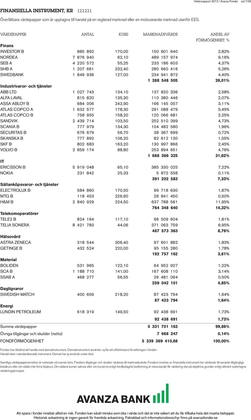 1 207 661 232,40 280 660 416 5,26% SWEDBANK 1 849 936 127,00 234 941 872 4,40% 1 388 548 505 26,01% Industrivaror- och tjänster ABB LTD 1 027 743 134,10 137 820 336 2,58% ALFA LAVAL 815 820 135,30