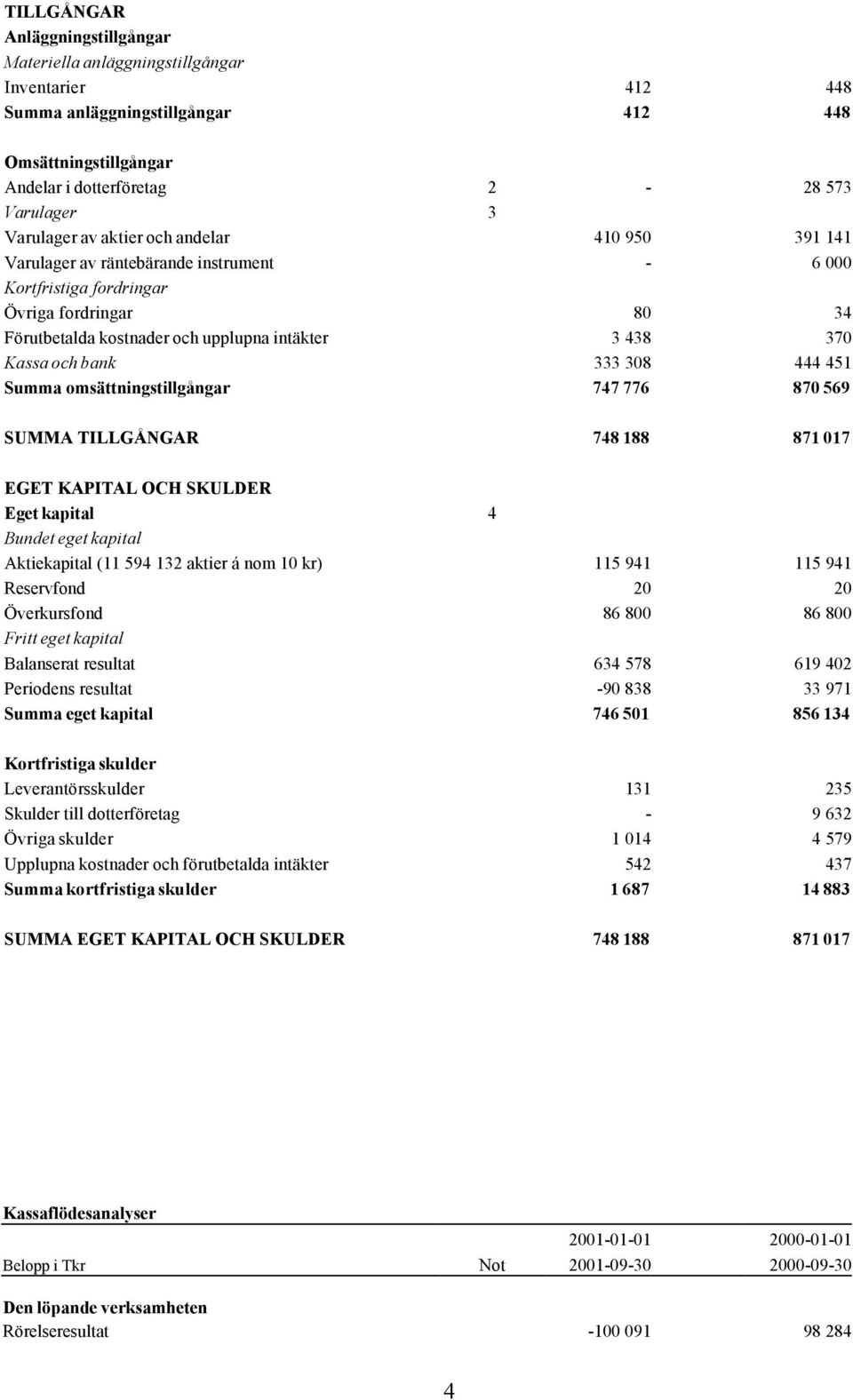 bank 333 308 444 451 Summa omsättningstillgångar 747 776 870 569 SUMMA TILLGÅNGAR 748 188 871 017 EGET KAPITAL OCH SKULDER Eget kapital 4 Bundet eget kapital Aktiekapital (11 594 132 aktier á nom 10