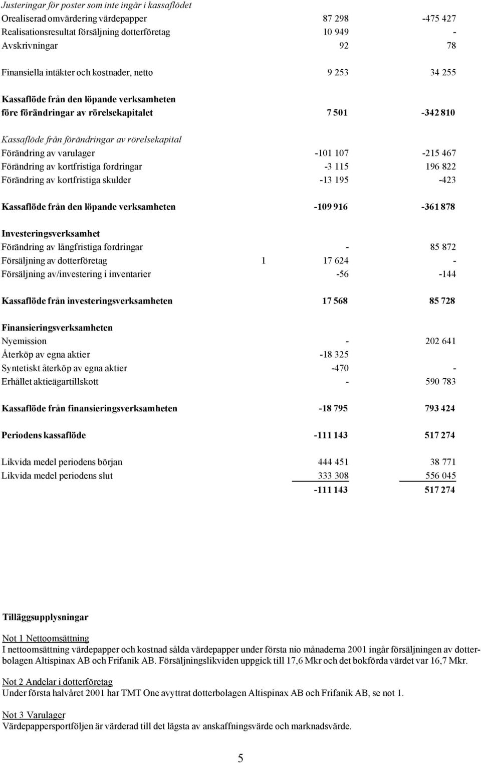 -101 107-215 467 Förändring av kortfristiga fordringar -3 115 196 822 Förändring av kortfristiga skulder -13 195-423 Kassaflöde från den löpande verksamheten -109 916-361 878 Investeringsverksamhet