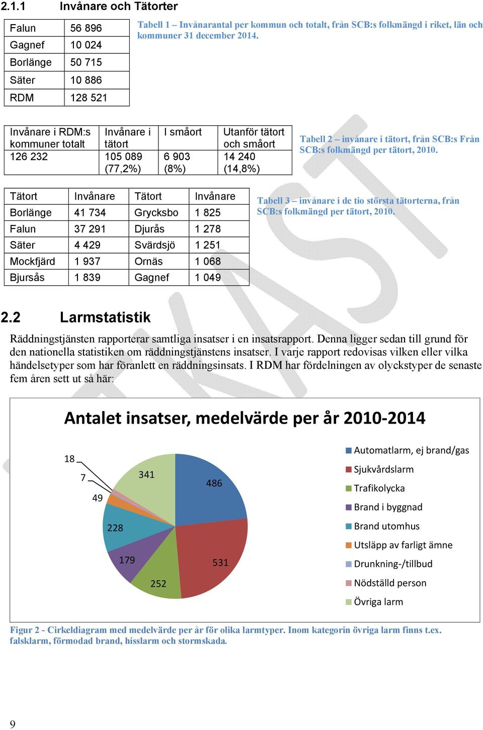 invånare i tätort, från SCB:s Från SCB:s folkmängd per tätort, 2010.