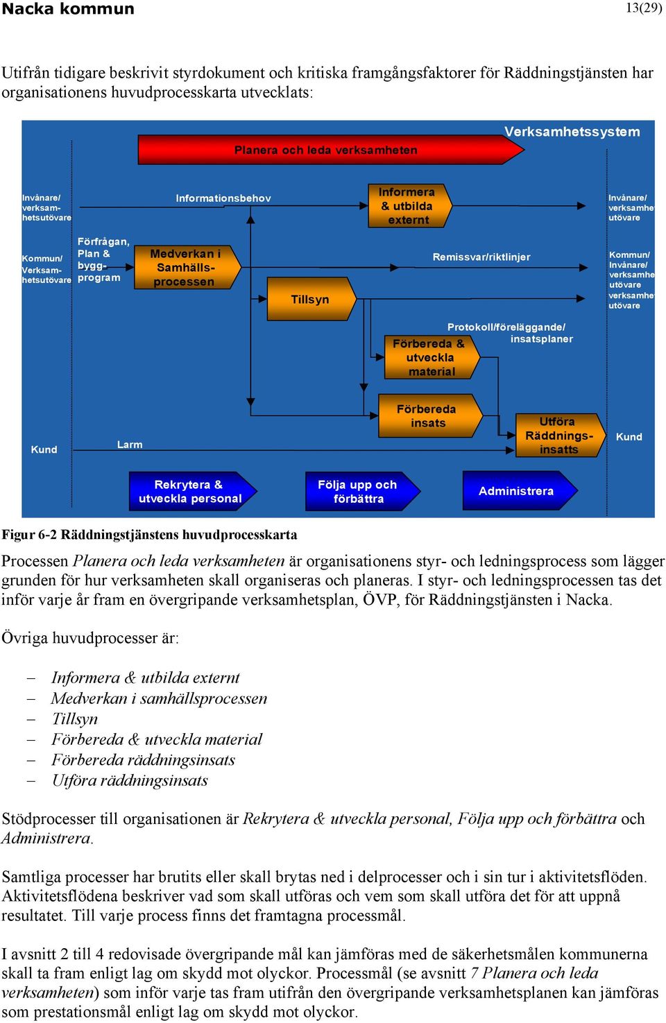 Remissvar/riktlinjer Kommun/ Invånare/ verksamhe utövare verksamhet utövare Protokoll/föreläggande/ insatsplaner Förbereda & utveckla material Kund Larm Förbereda insats Utföra Räddningsinsatts Kund