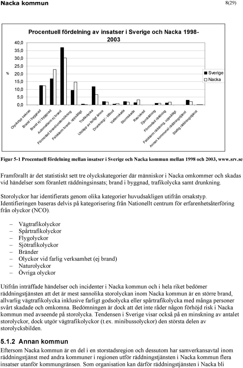 Annan kommunal räddningstjänst Statlig räddningstjänst Figur 5-1 Procentuell fördelning mellan insatser i Sverige och Nacka kommun mellan 98 och 03, www.srv.