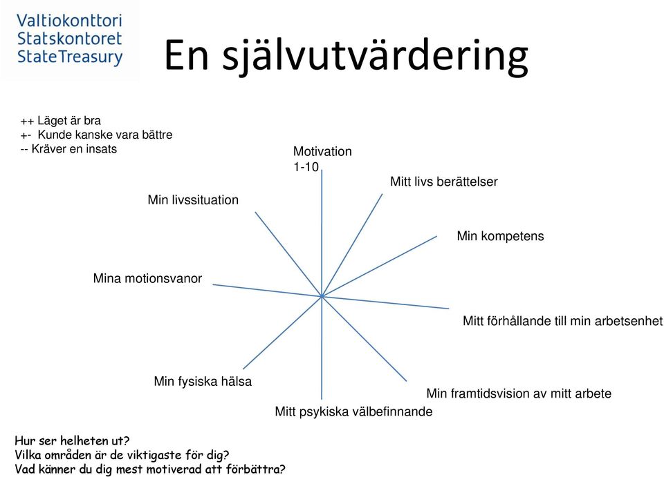 till min arbetsenhet Min fysiska hälsa Min framtidsvision av mitt arbete Mitt psykiska py