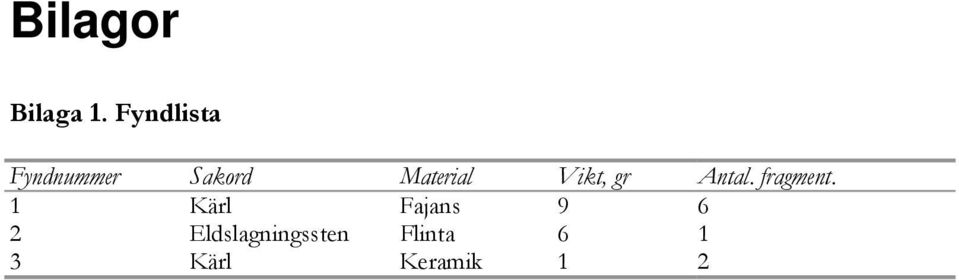 Vikt, gr Antal. fragment.