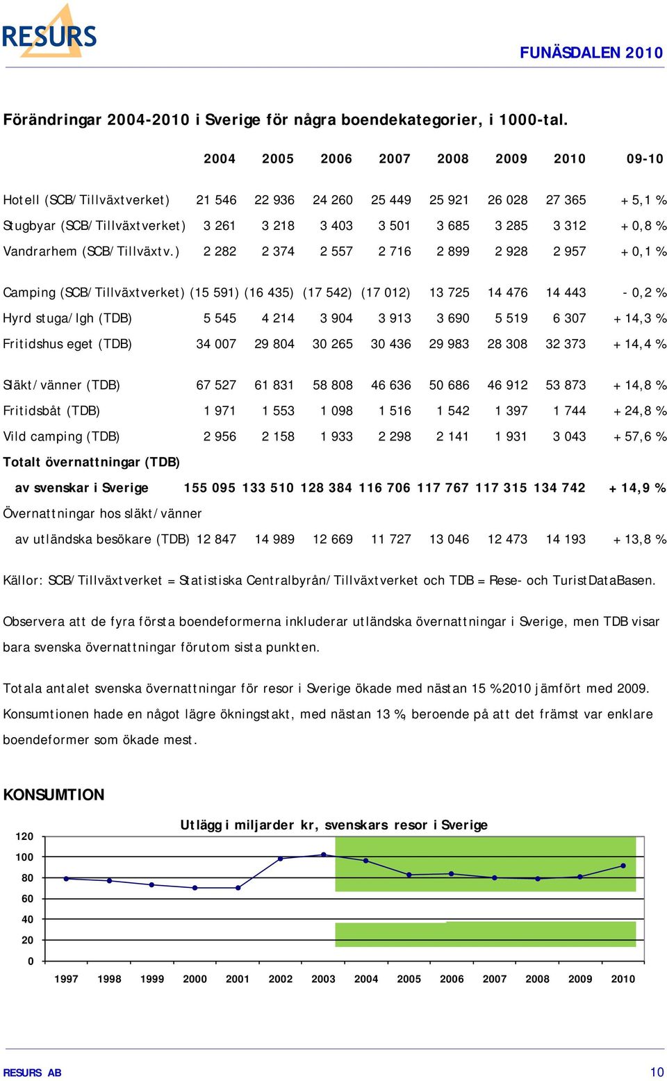 0,8 % Vandrarhem (SCB/Tillväxtv.