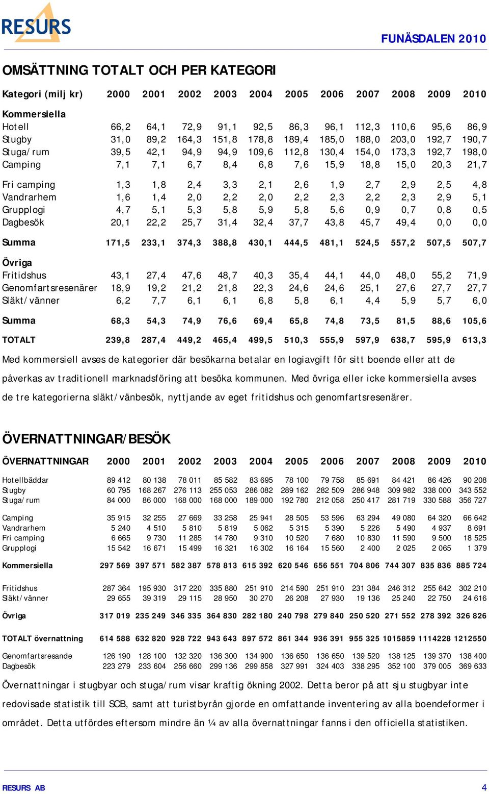 1,3 1,8 2,4 3,3 2,1 2,6 1,9 2,7 2,9 2,5 4,8 Vandrarhem 1,6 1,4 2,0 2,2 2,0 2,2 2,3 2,2 2,3 2,9 5,1 Grupplogi 4,7 5,1 5,3 5,8 5,9 5,8 5,6 0,9 0,7 0,8 0,5 Dagbesök 20,1 22,2 25,7 31,4 32,4 37,7 43,8