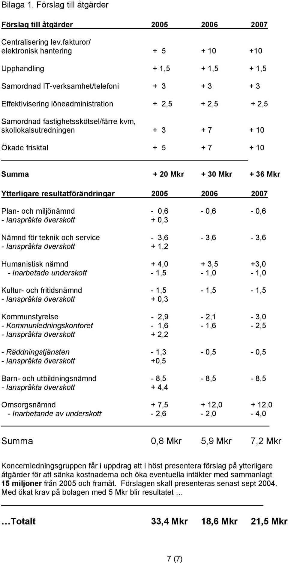 fastighetsskötsel/färre kvm, skollokalsutredningen + 3 + 7 + 10 Ökade frisktal + 5 + 7 + 10 Summa + 20 Mkr + 30 Mkr + 36 Mkr Ytterligare resultatförändringar 2005 2006 2007 Plan- och miljönämnd -