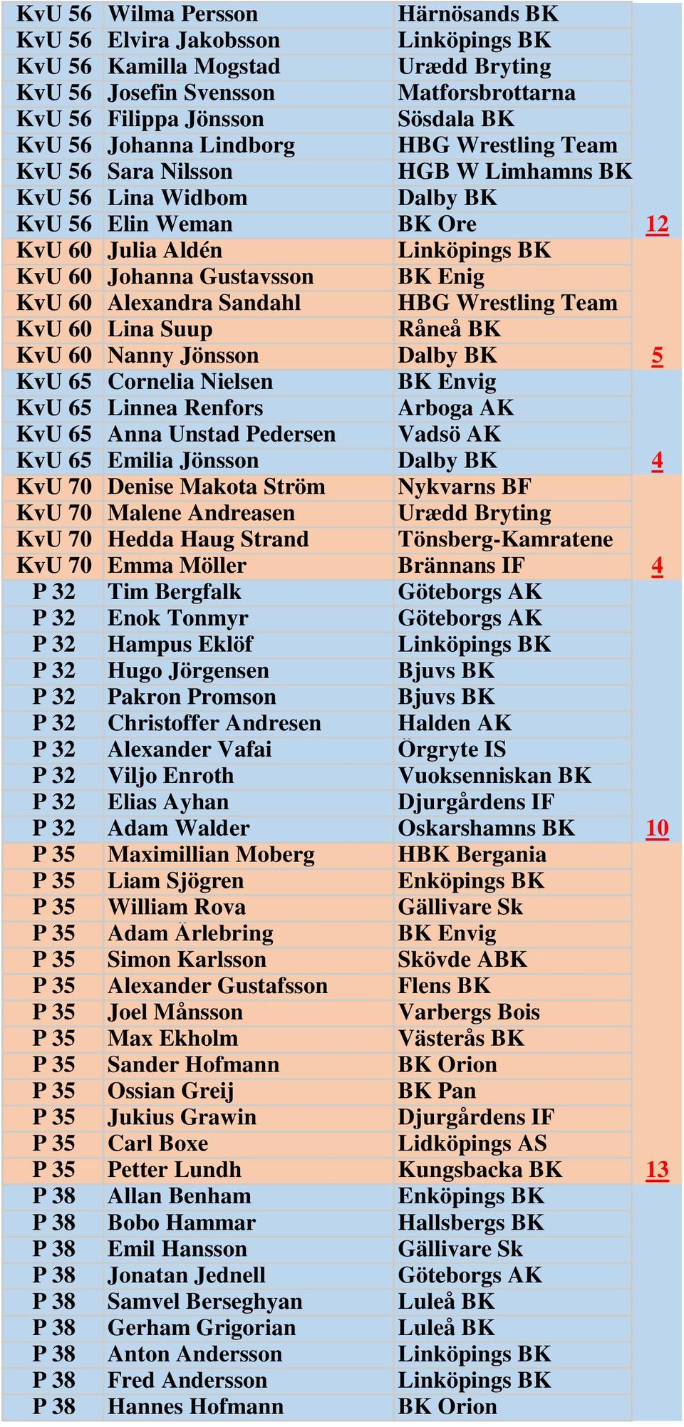 Alexandra Sandahl HBG Wrestling Team KvU 60 Lina Suup Råneå BK KvU 60 Nanny Jönsson Dalby BK 5 KvU 65 Cornelia Nielsen BK Envig KvU 65 Linnea Renfors Arboga AK KvU 65 Anna Unstad Pedersen Vadsö AK