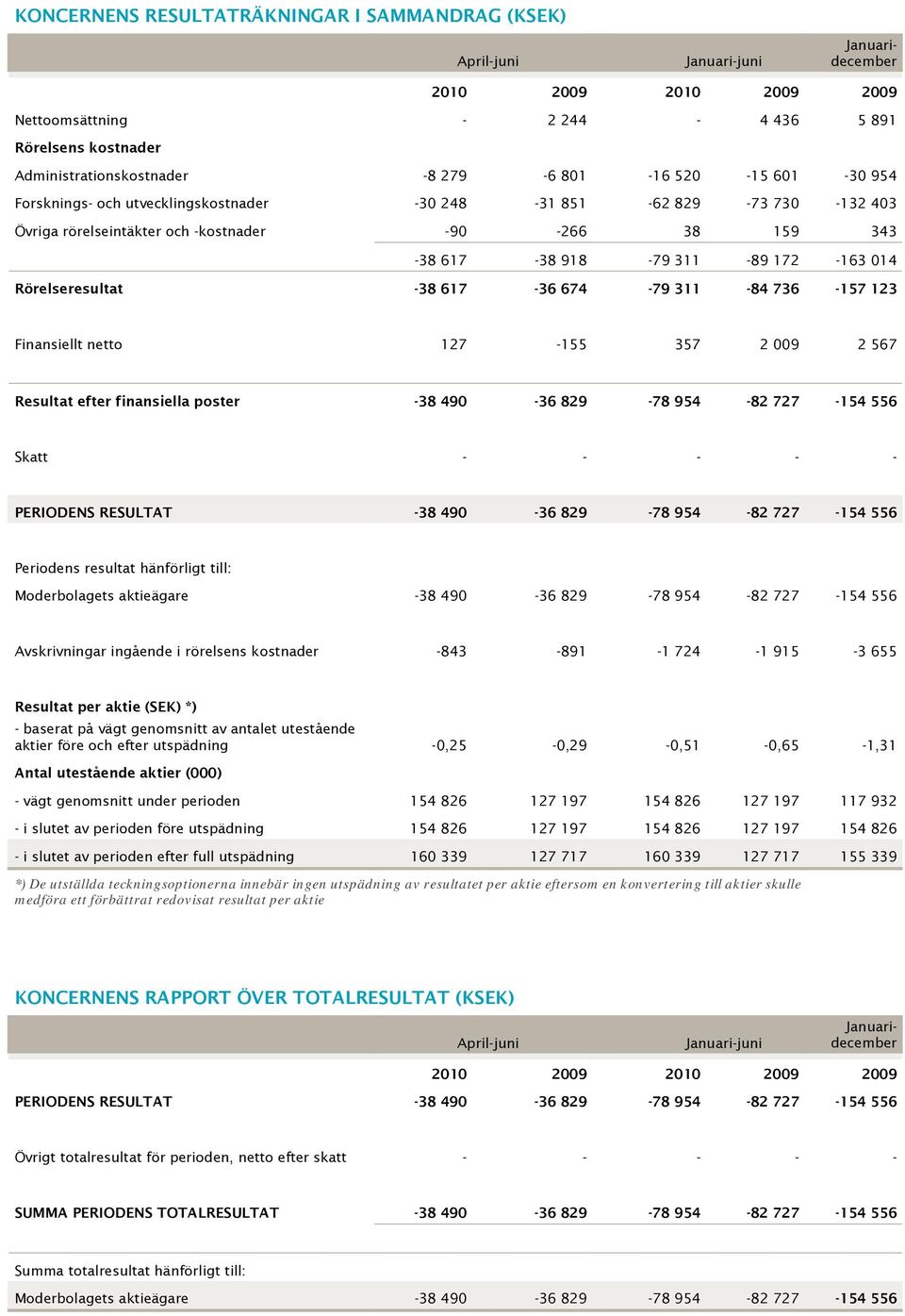 Rörelseresultat -38 617-36 674-79 311-84 736-157 123 Finansiellt netto 127-155 357 2 009 2 567 Resultat efter finansiella poster -38 490-36 829-78 954-82 727-154 556 Skatt - - - - - PERIODENS