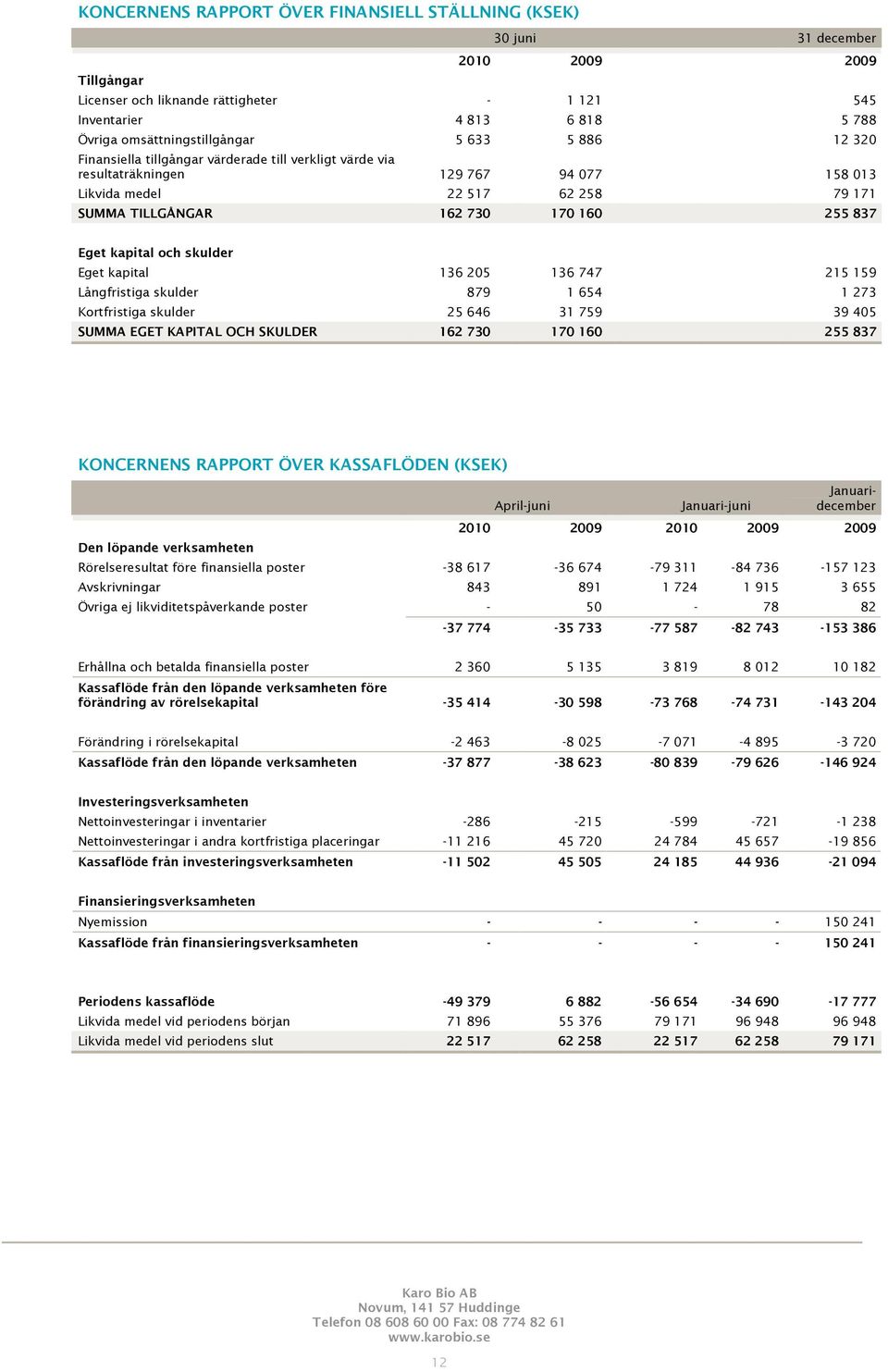 170 160 255 837 Eget kapital och skulder Eget kapital 136 205 136 747 215 159 Långfristiga skulder 879 1 654 1 273 Kortfristiga skulder 25 646 31 759 39 405 SUMMA EGET KAPITAL OCH SKULDER 162 730 170