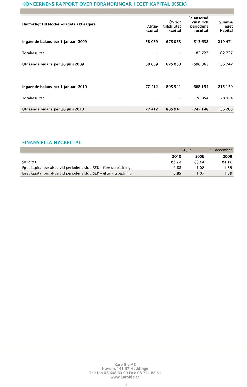 januari 2010 77 412 805 941-668 194 215 159 Totalresultat - - -78 954-78 954 Utgående balans per 30 juni 2010 77 412 805 941-747 148 136 205 FINANSIELLA NYCKELTAL 30 juni 31 december 2010 2009