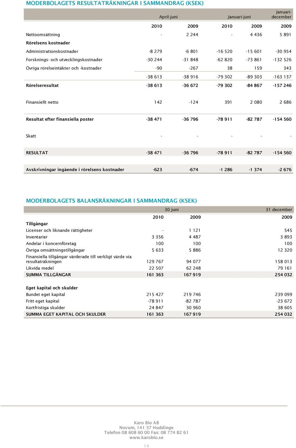 137 Rörelseresultat -38 613-36 672-79 302-84 867-157 246 Finansiellt netto 142-124 391 2 080 2 686 Resultat efter finansiella poster -38 471-36 796-78 911-82 787-154 560 Skatt - - - - - RESULTAT -38