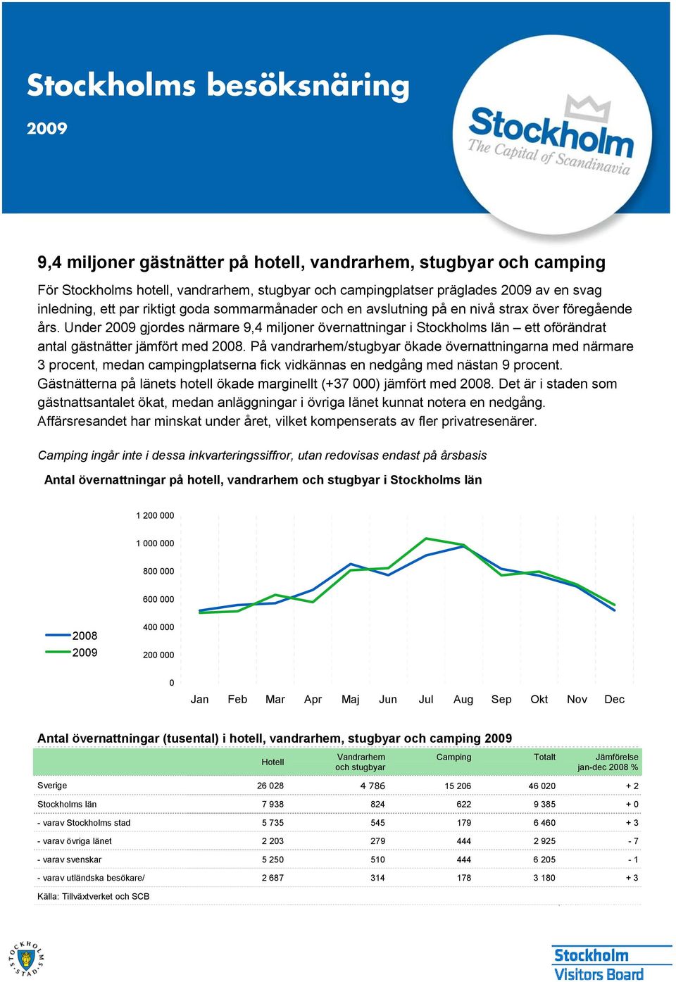 På vandrarhem/stugbyar ökade övernattningarna med närmare 3 procent, medan campingplatserna fick vidkännas en nedgång med nästan 9 procent.