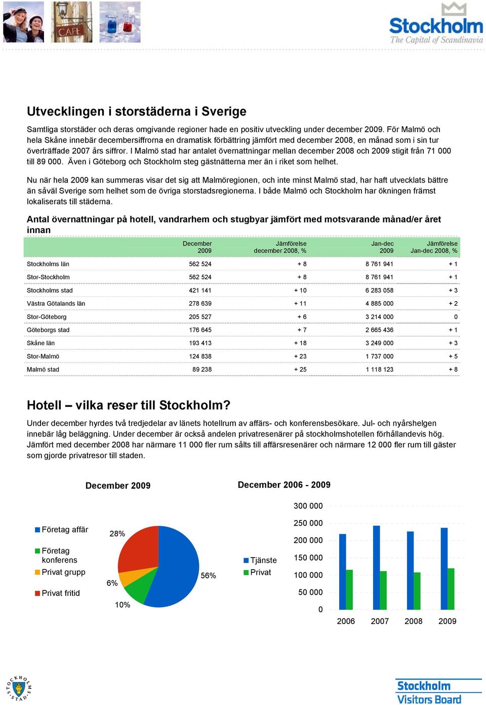 I Malmö stad har antalet övernattningar mellan och stigit från 71 till 89. Även i Göteborg och Stockholm steg gästnätterna mer än i riket som helhet.