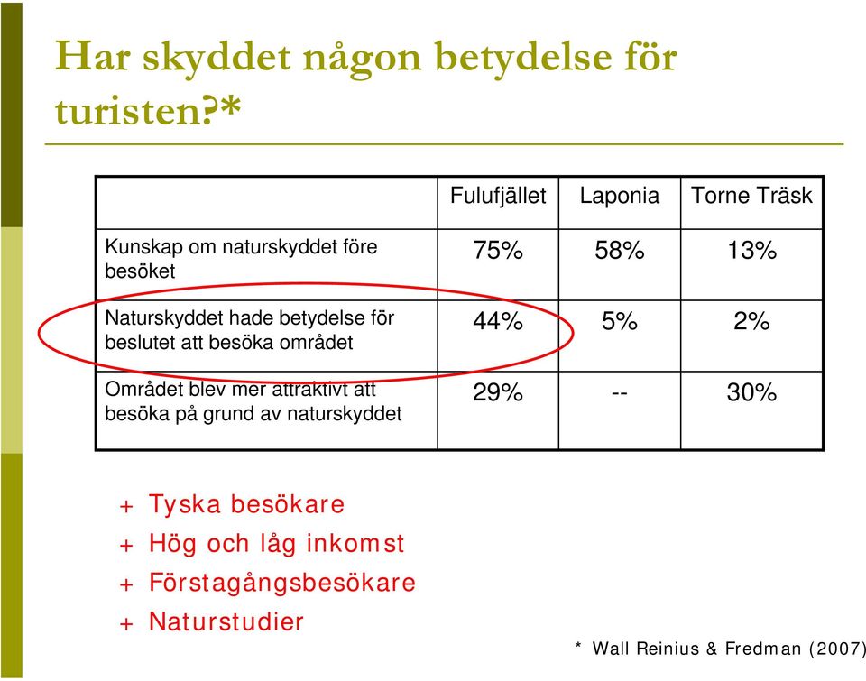 betydelse för beslutet att besöka området Området blev mer attraktivt att besöka på grund av