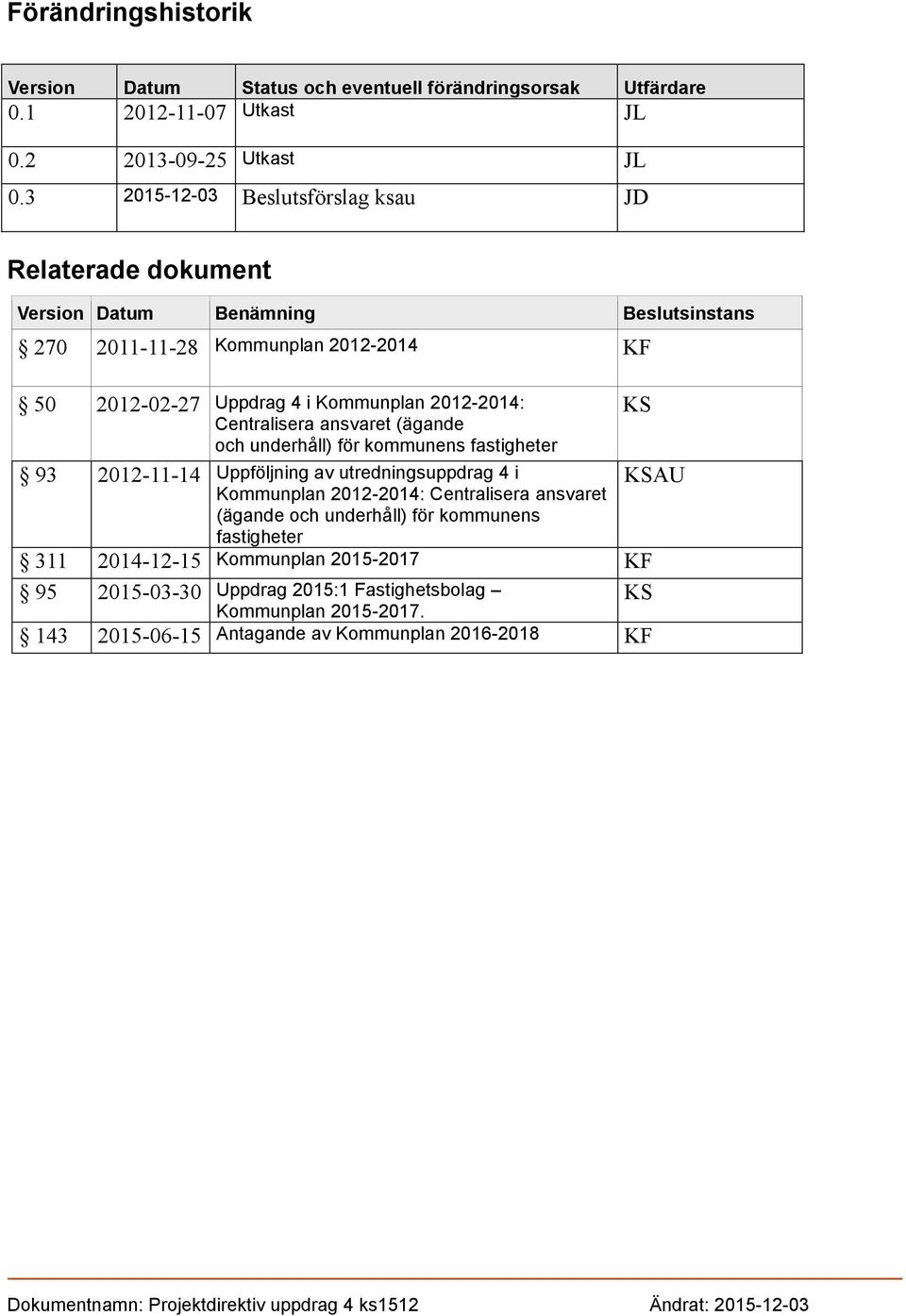 2012-2014: KS Centralisera ansvaret (ägande och underhåll) för kommunens fastigheter 93 2012-11-14 Uppföljning av utredningsuppdrag 4 i Kommunplan 2012-2014: Centralisera