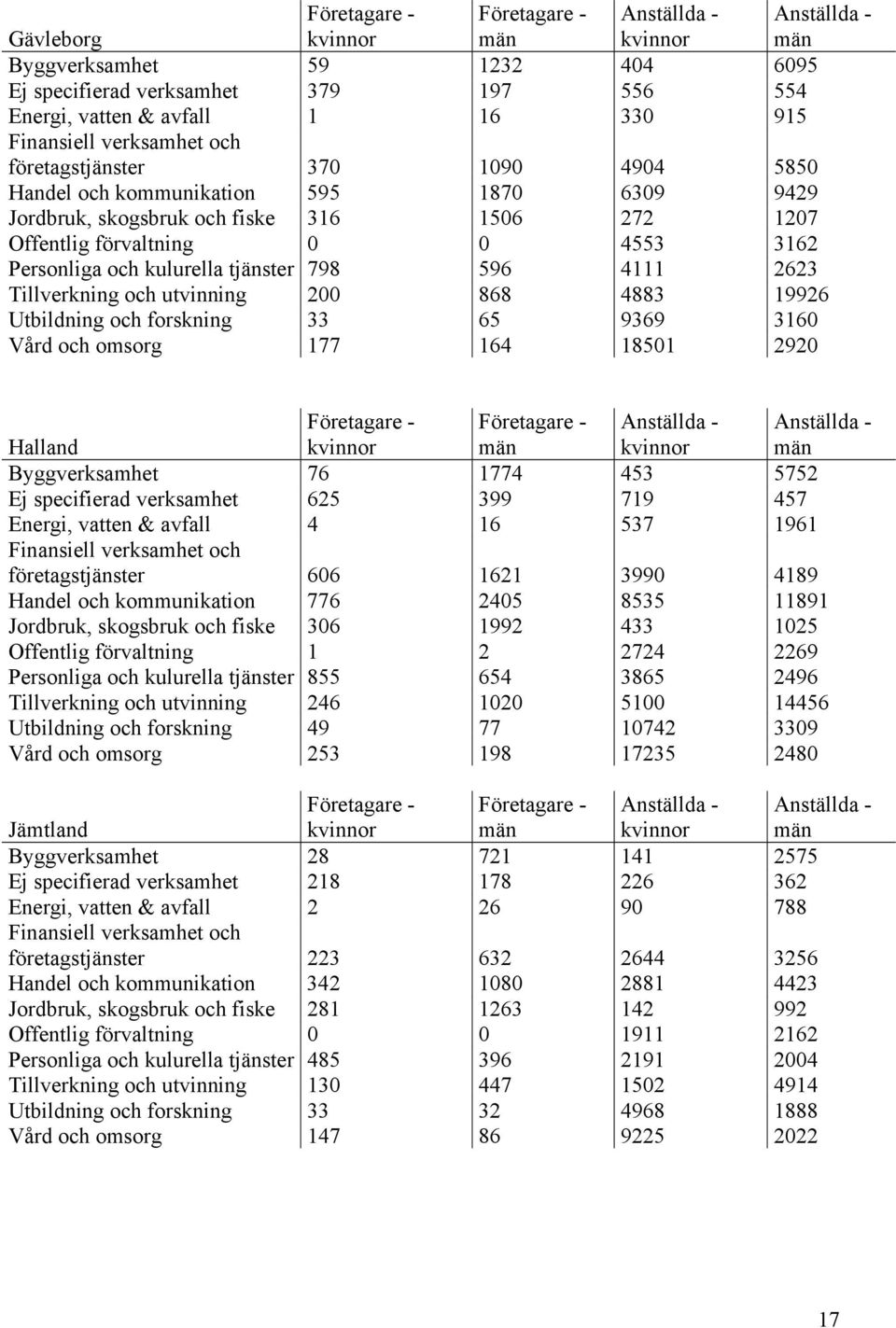 och forskning 33 65 9369 3160 Vård och omsorg 177 164 18501 2920 Halland Byggverksamhet 76 1774 453 5752 Ej specifierad verksamhet 625 399 719 457 Energi, vatten & avfall 4 16 537 1961