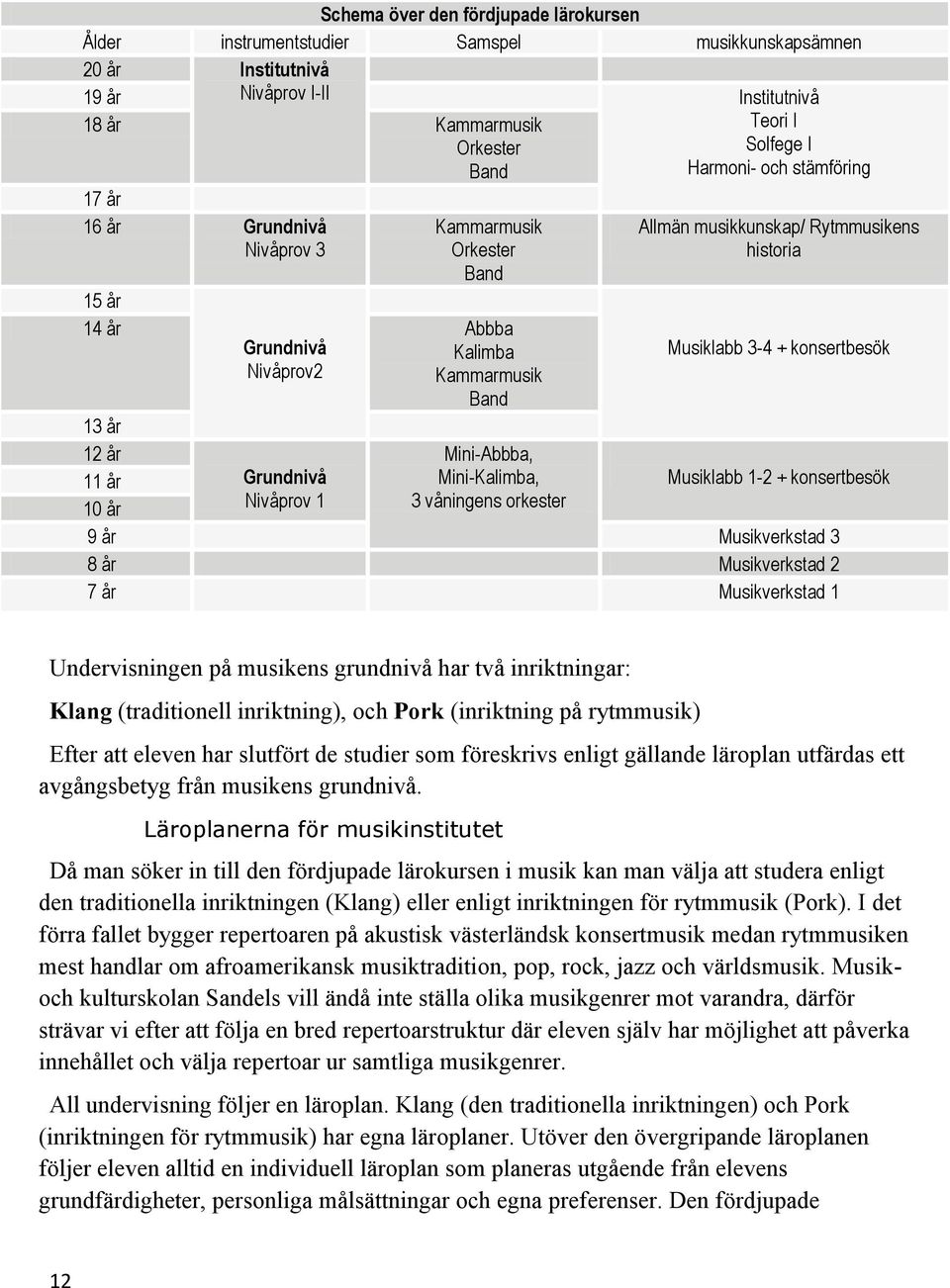 konsertbesök Band 13 år 12 år 11 år 10 år 9 år Grundnivå Nivåprov 1 Mini-Abbba, Mini-Kalimba, 3 våningens orkester Musiklabb 1-2 + konsertbesök Musikverkstad 3 8 år Musikverkstad 2 7 år Musikverkstad