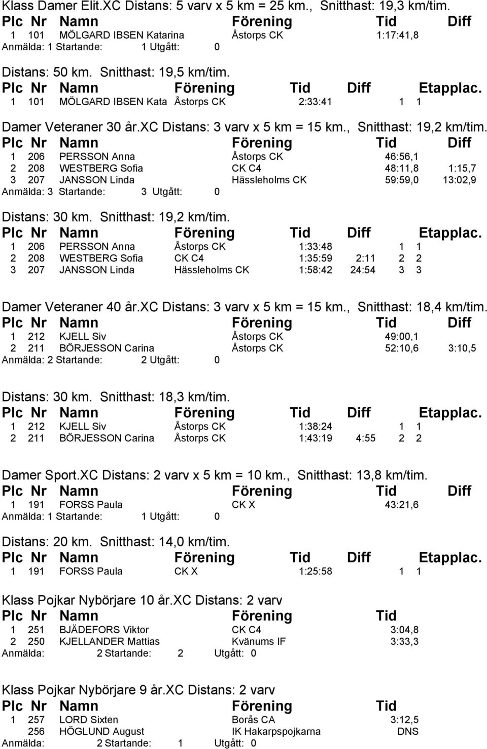 1 206 PERSSON Anna Åstorps CK 46:56,1 2 208 WESTBERG Sofia CK C4 48:11,8 1:15,7 3 207 JANSSON Linda Hässleholms CK 59:59,0 13:02,9 Anmälda: 3 Startande: 3 Utgått: 0 Distans: 30 km.