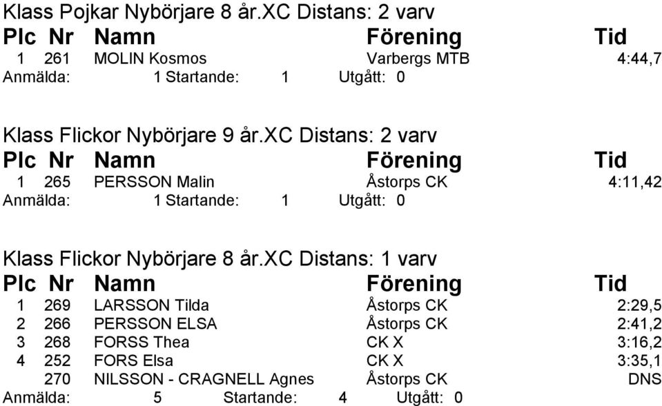 xc Distans: 2 varv 1 265 PERSSON Malin Åstorps CK 4:11,42 Klass Flickor Nybörjare 8 år.