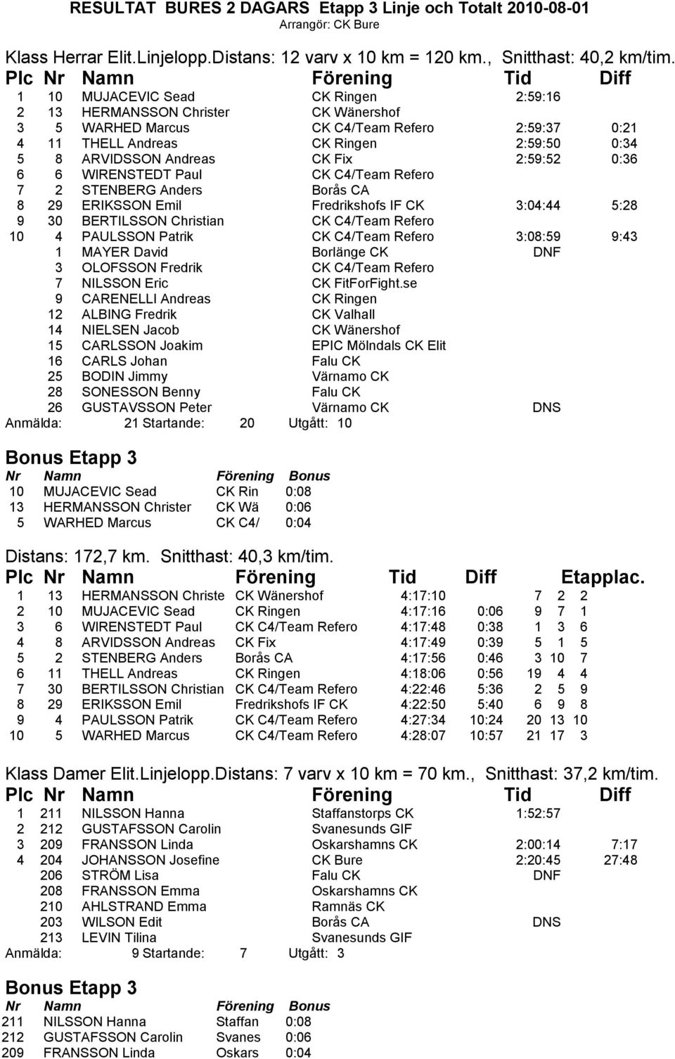 2:59:52 0:36 6 6 WIRENSTEDT Paul CK C4/Team Refero 7 2 STENBERG Anders Borås CA 8 29 ERIKSSON Emil Fredrikshofs IF CK 3:04:44 5:28 9 30 BERTILSSON Christian CK C4/Team Refero 10 4 PAULSSON Patrik CK