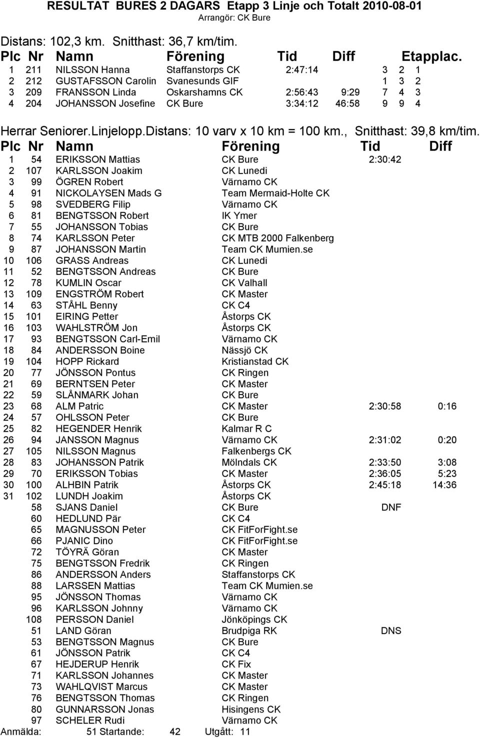 9 9 4 Herrar Seniorer.Linjelopp.Distans: 10 varv x 10 km = 100 km., Snitthast: 39,8 km/tim.