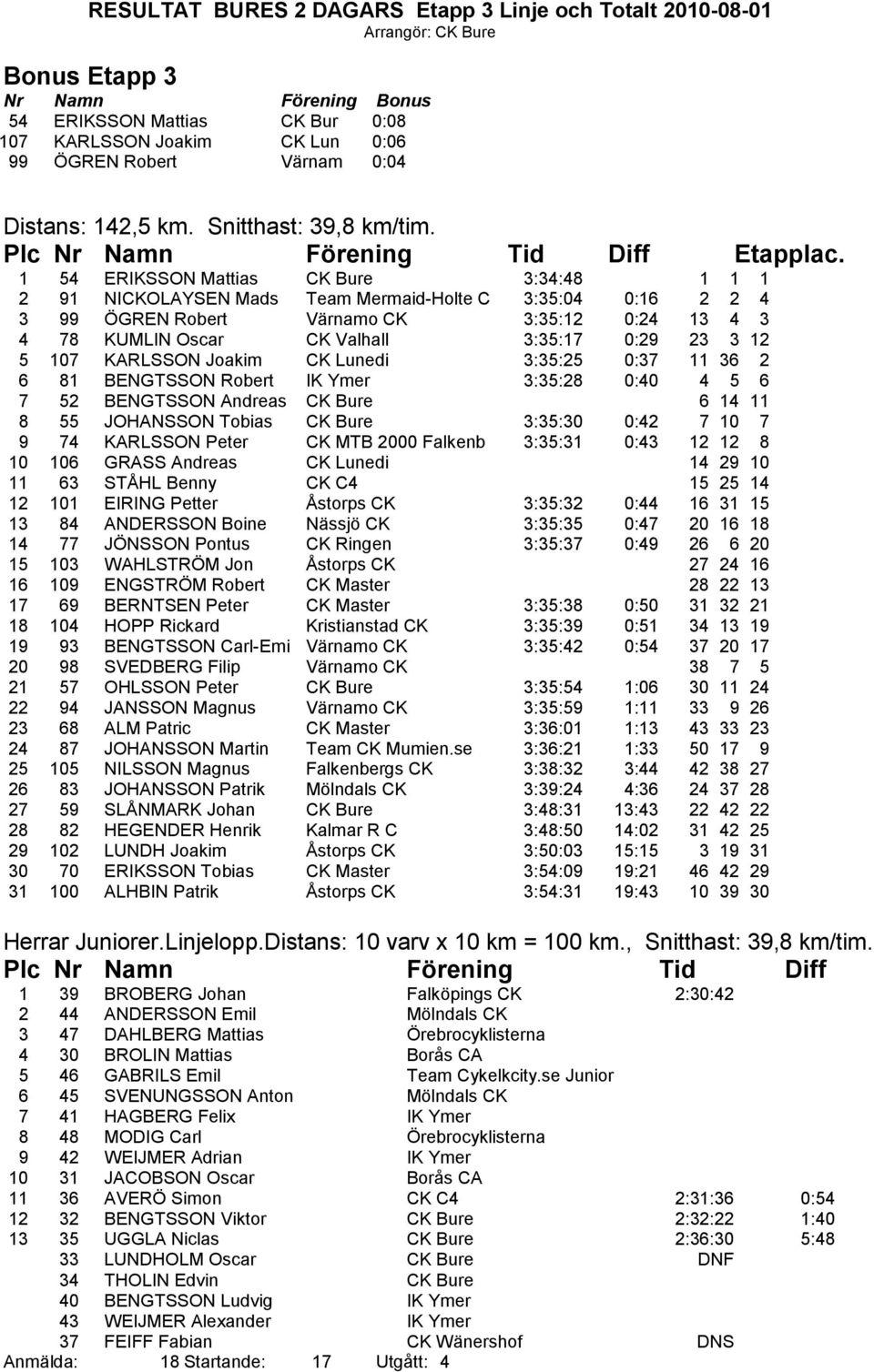 3 12 5 107 KARLSSON Joakim CK Lunedi 3:35:25 0:37 11 36 2 6 81 BENGTSSON Robert IK Ymer 3:35:28 0:40 4 5 6 7 52 BENGTSSON Andreas CK Bure 6 14 11 8 55 JOHANSSON Tobias CK Bure 3:35:30 0:42 7 10 7 9