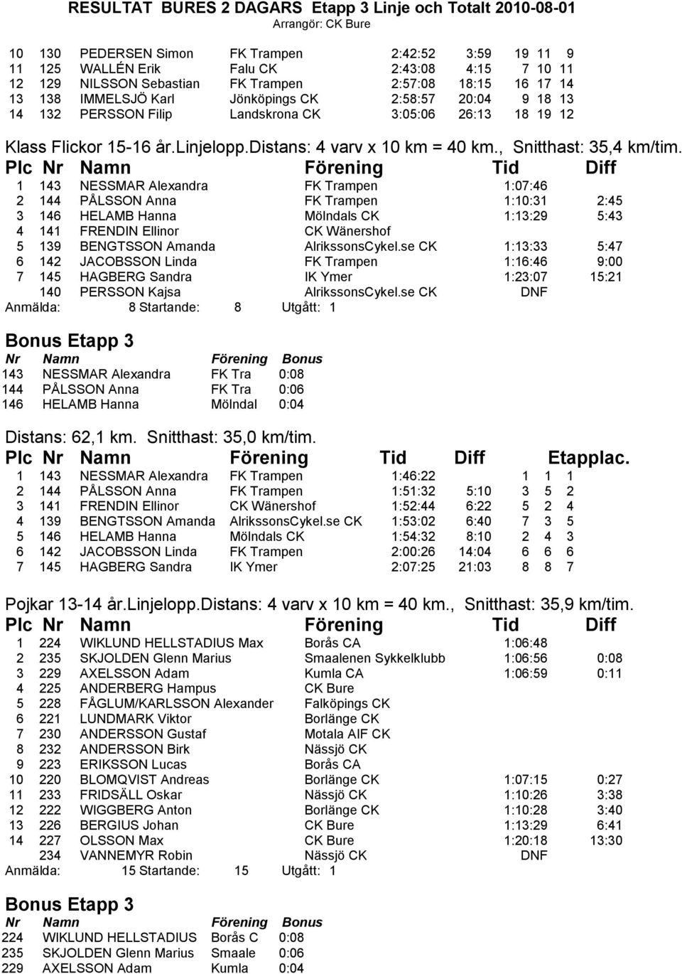 1 143 NESSMAR Alexandra FK Trampen 1:07:46 2 144 PÅLSSON Anna FK Trampen 1:10:31 2:45 3 146 HELAMB Hanna Mölndals CK 1:13:29 5:43 4 141 FRENDIN Ellinor CK Wänershof 5 139 BENGTSSON Amanda