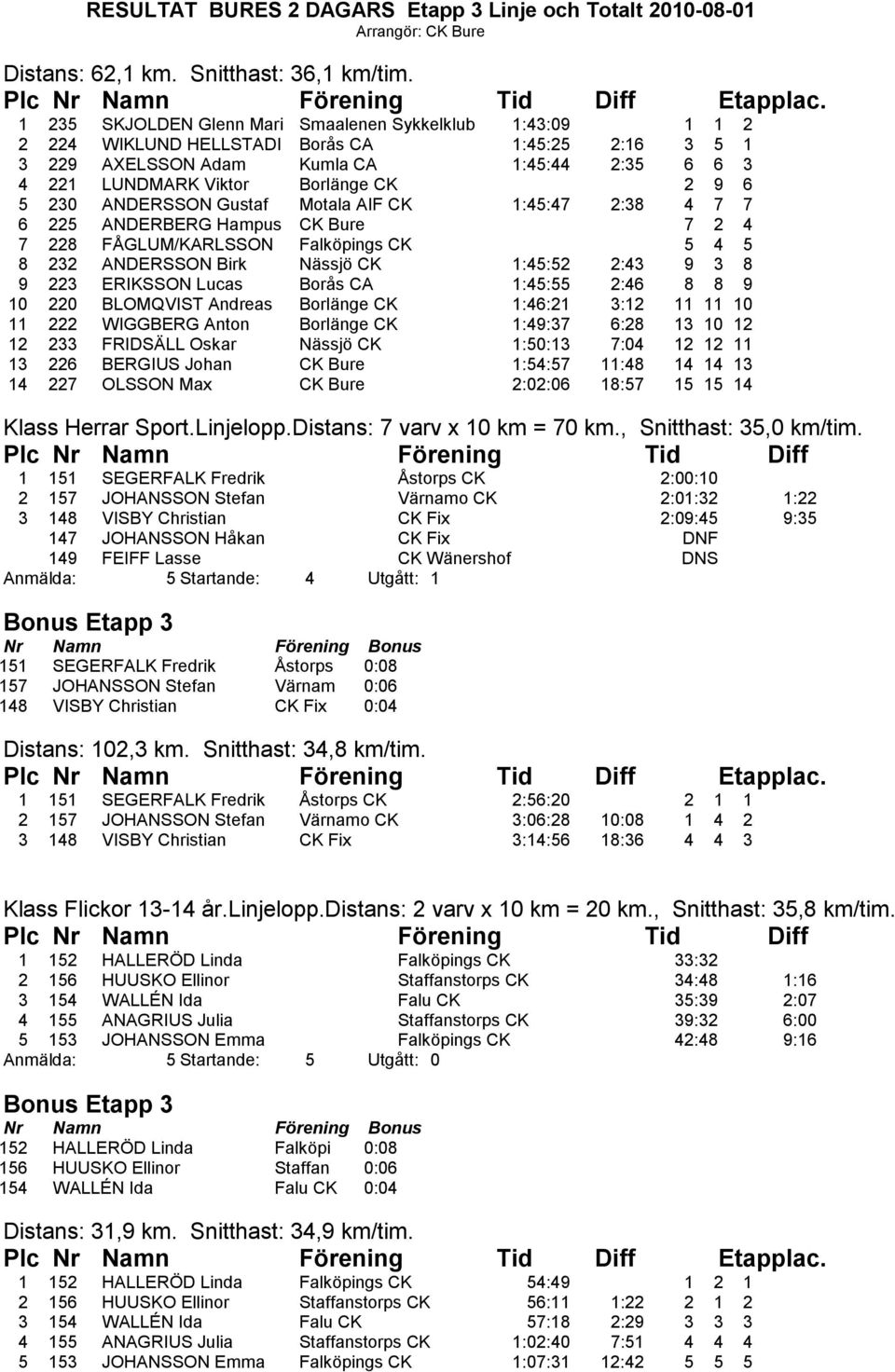 6 5 230 ANDERSSON Gustaf Motala AIF CK 1:45:47 2:38 4 7 7 6 225 ANDERBERG Hampus CK Bure 7 2 4 7 228 FÅGLUM/KARLSSON Falköpings CK 5 4 5 8 232 ANDERSSON Birk Nässjö CK 1:45:52 2:43 9 3 8 9 223