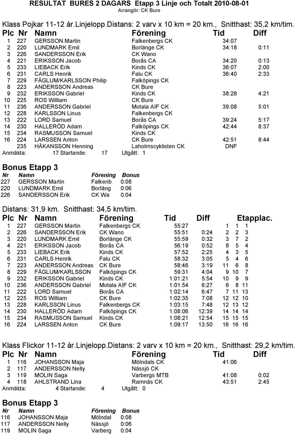 231 CARLS Henrik Falu CK 36:40 2:33 7 229 FÅGLUM/KARLSSON Philip Falköpings CK 8 223 ANDERSSON Andreas CK Bure 9 232 ERIKSSON Gabriel Kinds CK 38:28 4:21 10 225 ROS William CK Bure 11 236 ANDERSSON