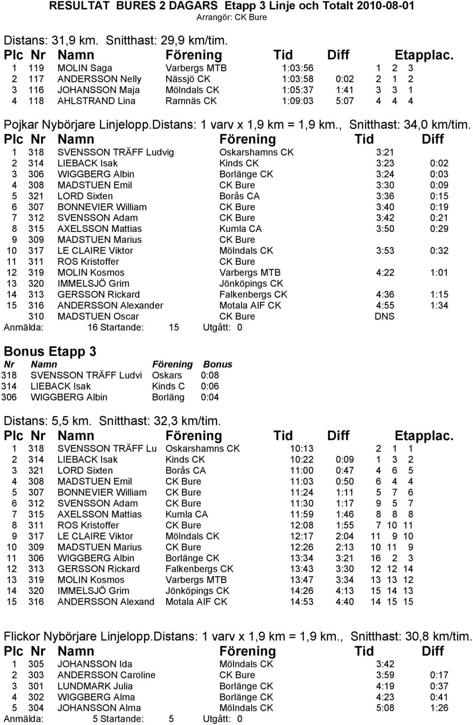 Pojkar Nybörjare Linjelopp.Distans: 1 varv x 1,9 km = 1,9 km., Snitthast: 34,0 km/tim.