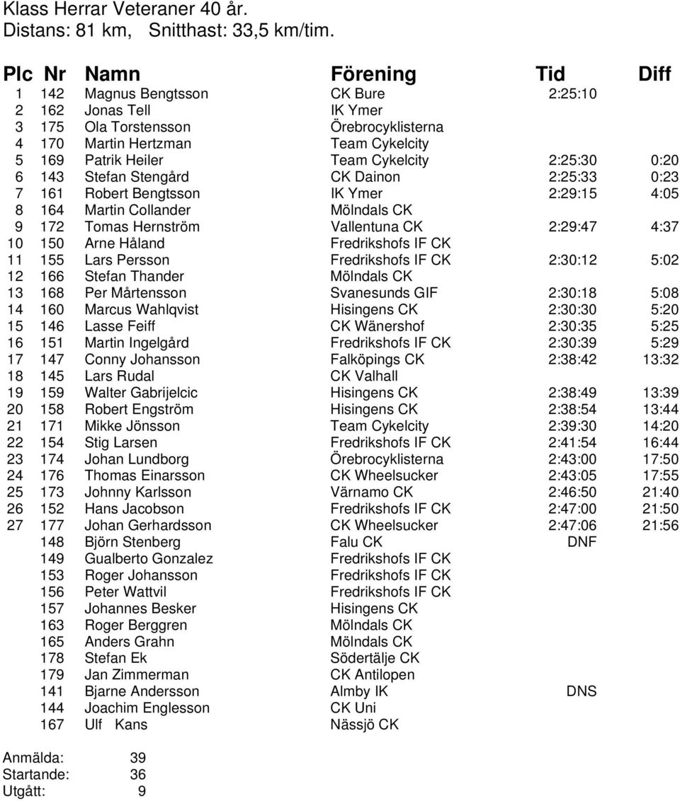 Stefan Stengård CK Dainon 2:25:33 0:23 7 161 Robert Bengtsson IK Ymer 2:29:15 4:05 8 164 Martin Collander Mölndals CK 9 172 Tomas Hernström Vallentuna CK 2:29:47 4:37 10 150 Arne Håland Fredrikshofs