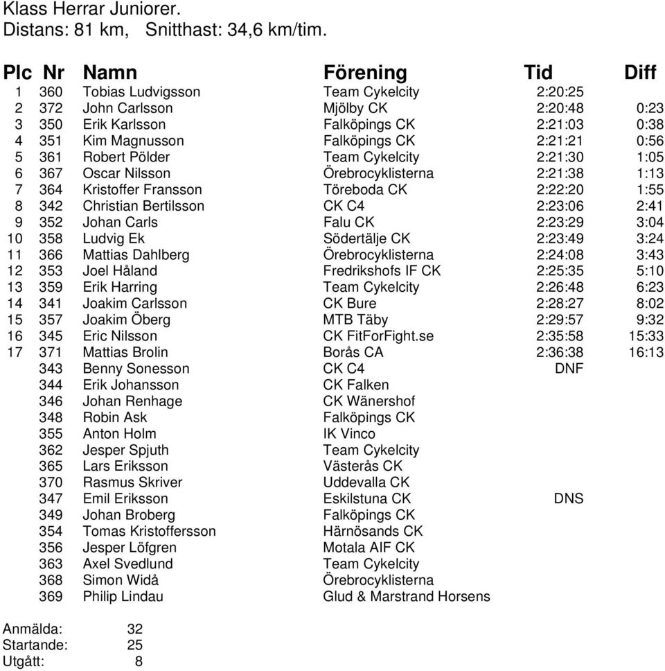 Pölder Team Cykelcity 2:21:30 1:05 6 367 Oscar Nilsson Örebrocyklisterna 2:21:38 1:13 7 364 Kristoffer Fransson Töreboda CK 2:22:20 1:55 8 342 Christian Bertilsson CK C4 2:23:06 2:41 9 352 Johan