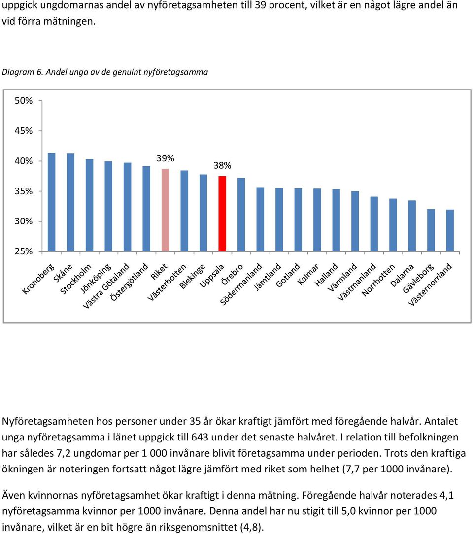 Antalet unga nyföretagsamma i länet uppgick till 643 under det senaste halvåret. I relation till befolkningen har således 7,2 ungdomar per 1 000 invånare blivit företagsamma under perioden.