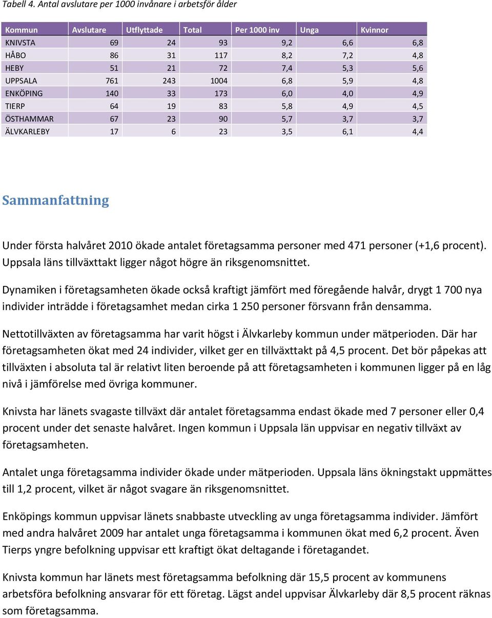 UPPSALA 761 243 1004 6,8 5,9 4,8 ENKÖPING 140 33 173 6,0 4,0 4,9 TIERP 64 19 83 5,8 4,9 4,5 ÖSTHAMMAR 67 23 90 5,7 3,7 3,7 ÄLVKARLEBY 17 6 23 3,5 6,1 4,4 Sammanfattning Under första halvåret 2010