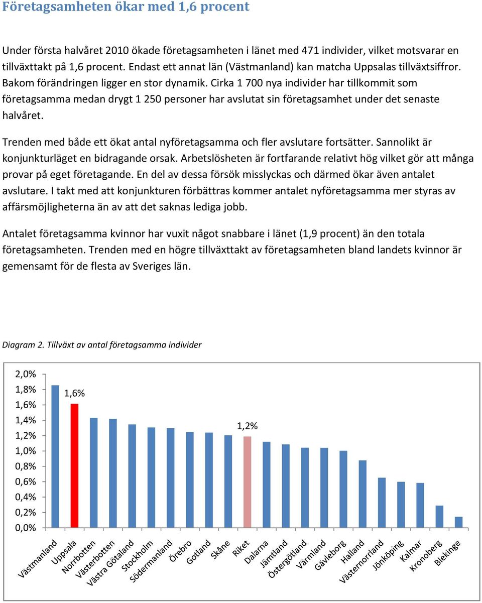 Cirka 1 700 nya individer har tillkommit som företagsamma medan drygt 1 250 personer har avslutat sin företagsamhet under det senaste halvåret.