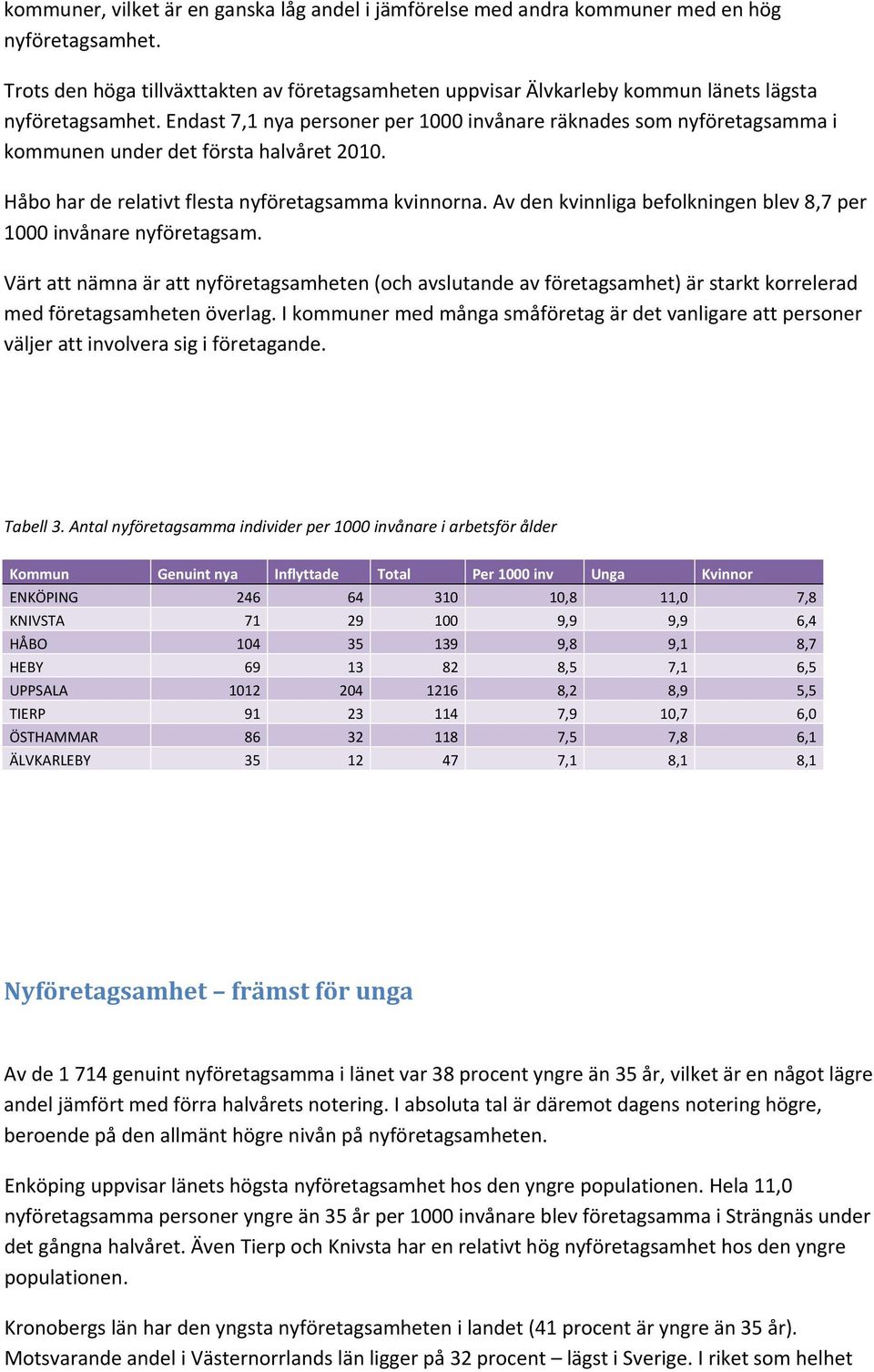 Endast 7,1 nya personer per 1000 invånare räknades som nyföretagsamma i kommunen under det första halvåret 2010. Håbo har de relativt flesta nyföretagsamma kvinnorna.