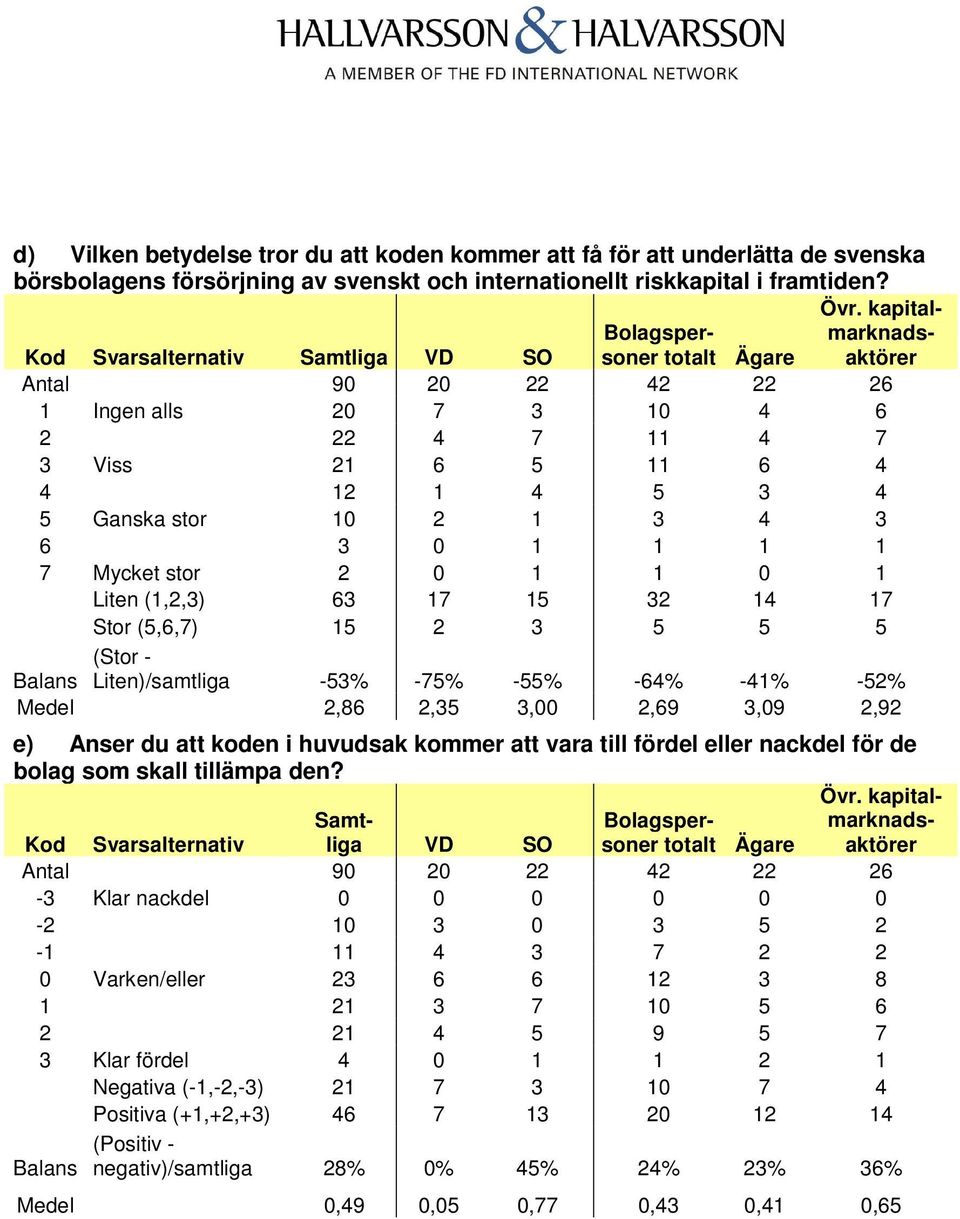 Liten (1,2,3) 63 17 15 32 14 17 Stor (5,6,7) 15 2 3 5 5 5 (Stor - Balans Liten)/samtliga -53% -75% -55% -64% -41% -52% Medel 2,86 2,35 3,00 2,69 3,09 2,92 e) Anser du att koden i huvudsak kommer att
