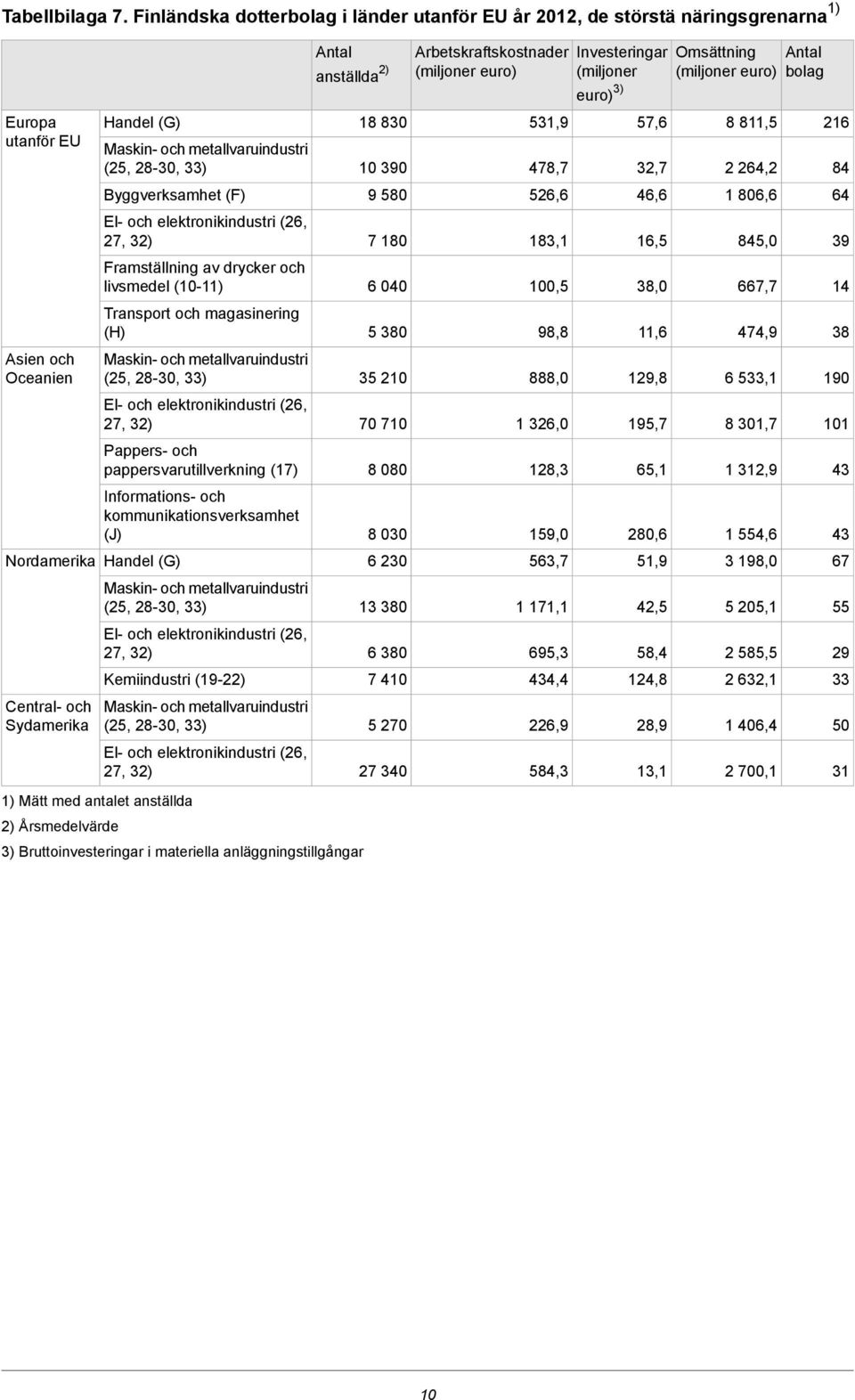 Nordamerika Handel (G) Central- och Sydamerika Framställning av drycker och livsmedel (10-11) Transport och magasinering (H) Maskin- och metallvaruindustri (25, 28-30, 33) Pappers- och