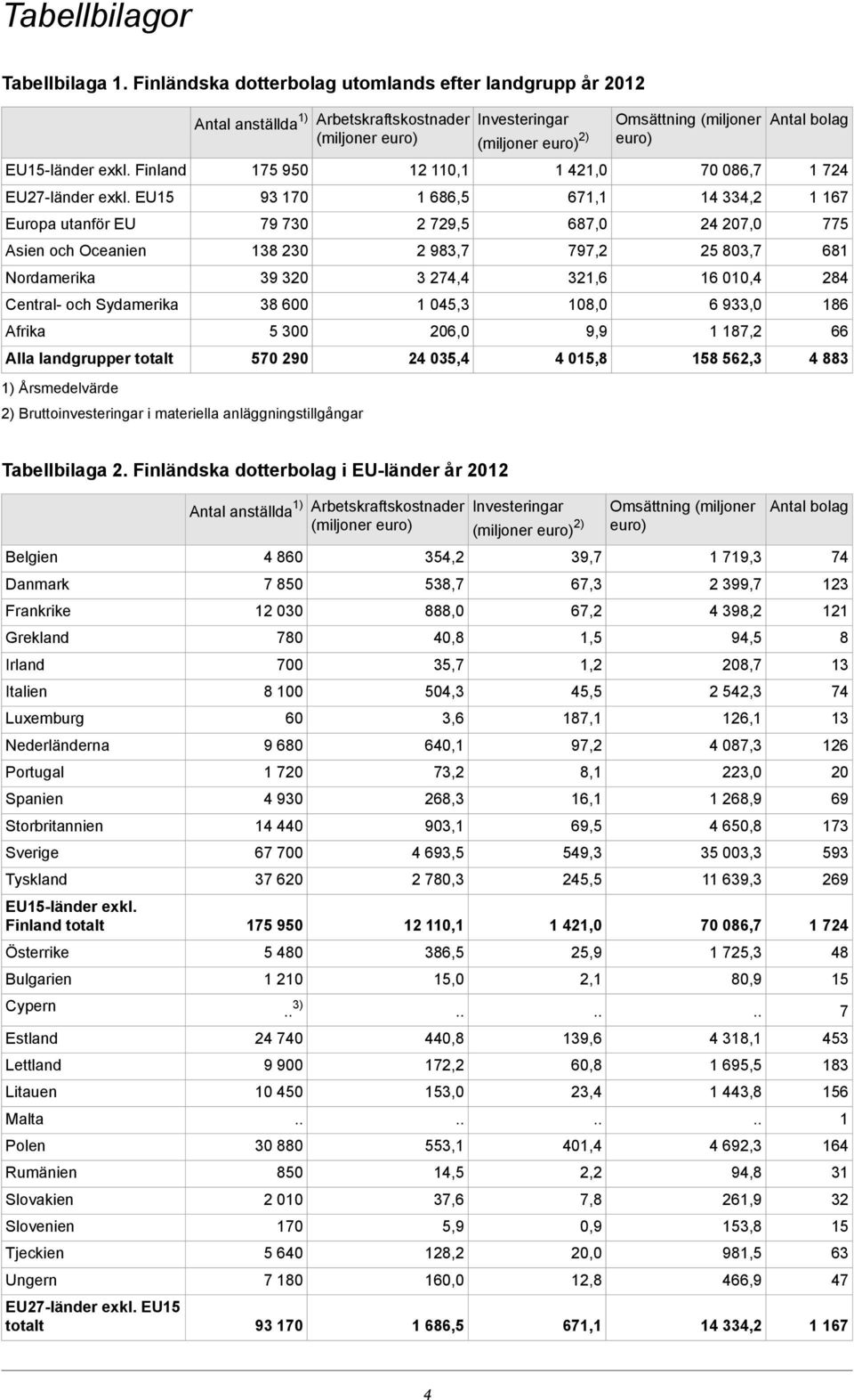 (miljoner euro) 2) 175 950 93 170 79 730 138 230 39 320 38 600 5 300 570 290 2) Bruttoinvesteringar i materiella anläggningstillgångar 12 110,1 1 686,5 2 729,5 2 983,7 3 274,4 1 045,3 206,0 24 035,4