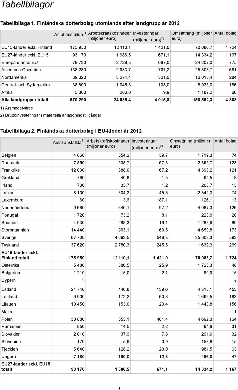 (miljoner euro) 2) 175 950 93 170 79 730 138 230 39 320 38 600 5 300 570 290 2) Bruttoinvesteringar i materiella anläggningstillgångar 12 110,1 1 686,5 2 729,5 2 983,7 3 274,4 1 045,3 206,0 24 035,4