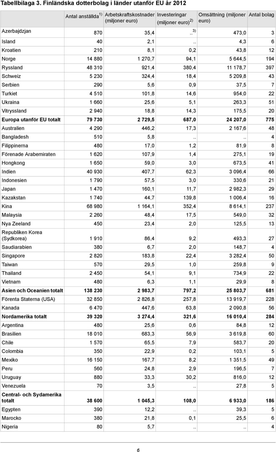 Förenade Arabemiraten Hongkong Indien Indonesien Japan Kazakstan Kina Malaysia Nya Zeeland Republiken Korea (Sydkorea) Saudiarabien Singapore Taiwan Thailand Vietnam Asien och Oceanien totalt Förenta