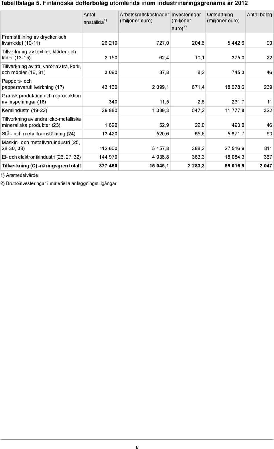 trä, kork, och möbler (16, 31) Pappers- och pappersvarutillverkning (17) Grafisk produktion och reproduktion av inspelningar (18) Kemiindustri (19-22) Tillverkning av andra icke-metalliska