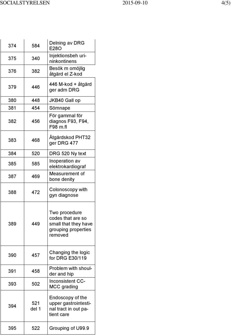 fl 383 468 Åtgärdskod PHT32 ger DRG 477 384 520 DRG 520 Ny text 385 585 387 469 Inoperation av elektrokardiograf Measurement of bone denity 388 472 Colonoscopy with gyn diagnose 389 449