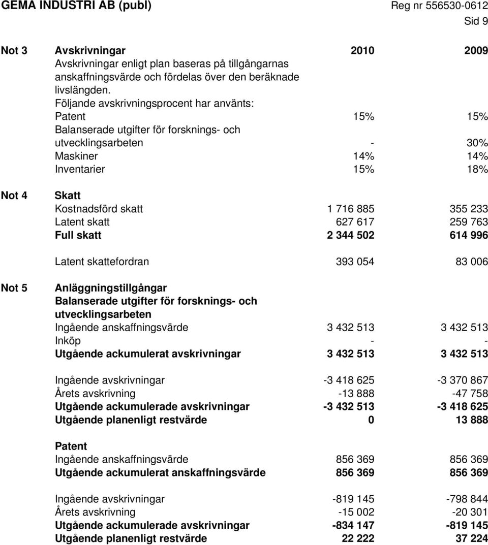 885 355 233 Latent skatt 627 617 259 763 Full skatt 2 344 502 614 996 Latent skattefordran 393 054 83 006 Not 5 Anläggningstillgångar Balanserade utgifter för forsknings- och utvecklingsarbeten