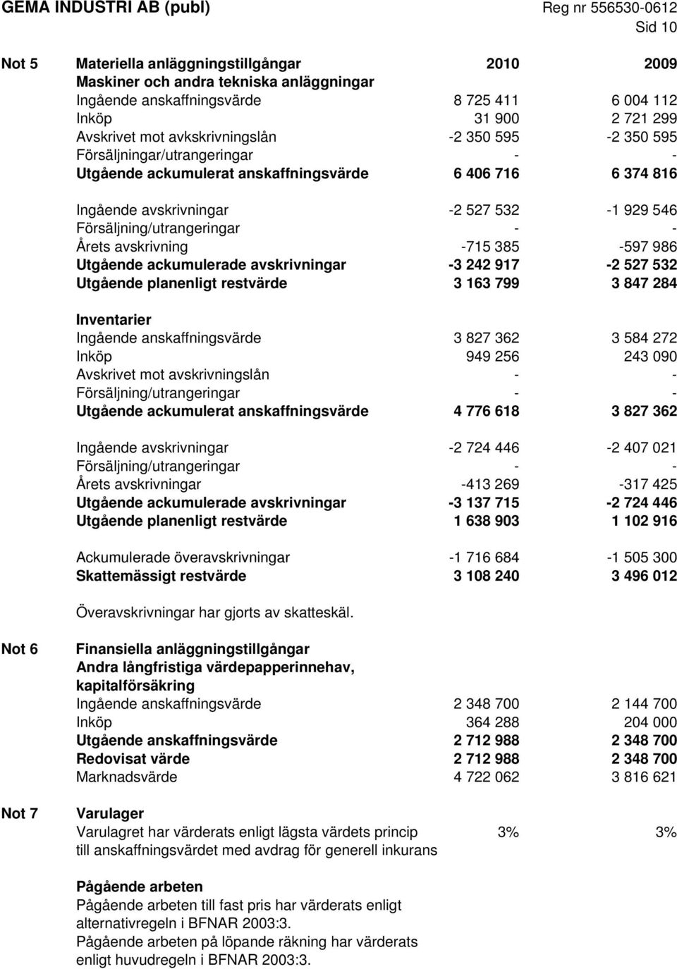 avskrivning -715 385-597 986 Utgående ackumulerade avskrivningar -3 242 917-2 527 532 Utgående planenligt restvärde 3 163 799 3 847 284 Inventarier Ingående anskaffningsvärde 3 827 362 3 584 272